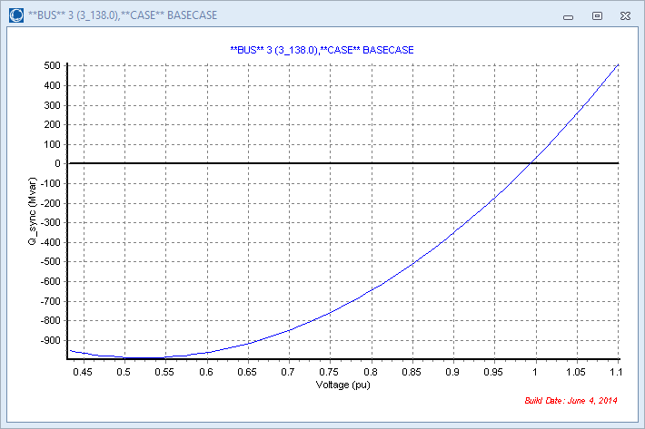 QV curve for Voltage stability analysis for Bus-3 base case