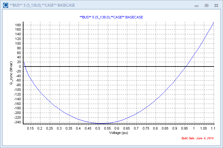 QV curve for Voltage stability analysis for Bus-5 base case