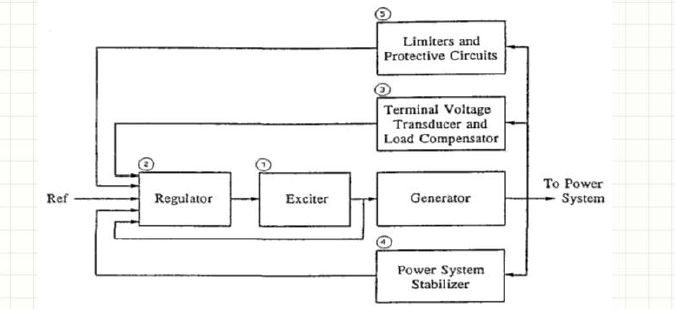 Elements of an Excitation System