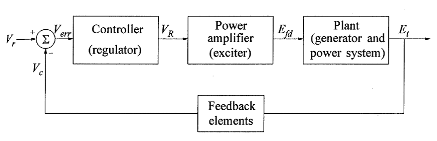 Static Excitation Systems