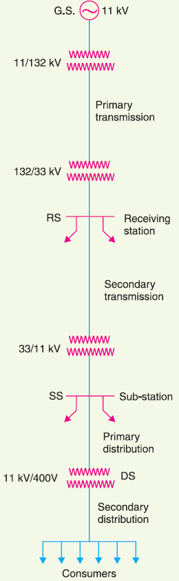 AC Power Supply in a Power System