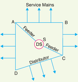 Distribution Feeders in Power System