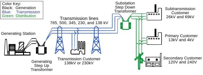 Structure an Electric Power System (Energy Supply System)