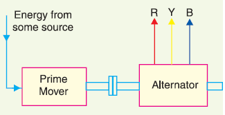 Energy Conversion Process in a Power System