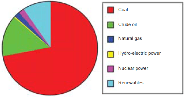 Basic Energy Resources for Electrical Energy Generation | EE Power School