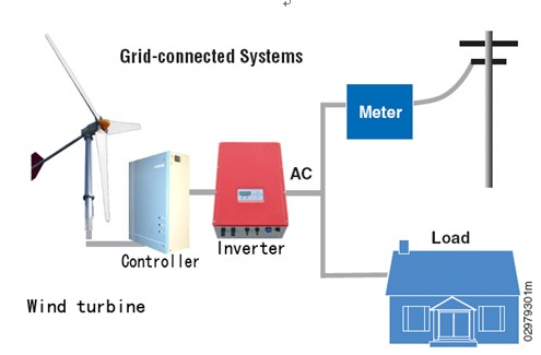 Wind Energy Conversion System in Grid Connected Mode