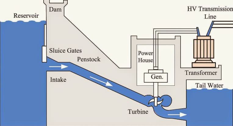 Hydroelectric Energy Resources