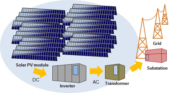 Solar Energy System in Grid connected mode