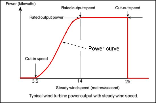 The wind turbine power curve