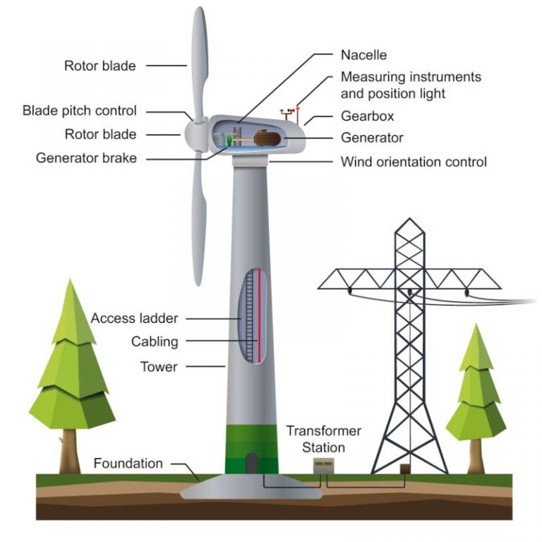 Wind power plants interconnection to a power system through transformer