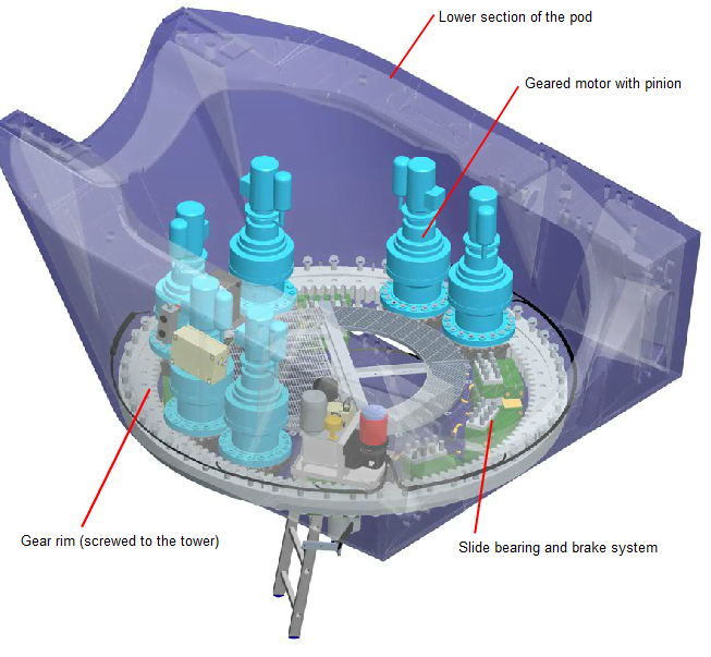 Wind Power Plant Components - Tower-pod connection
