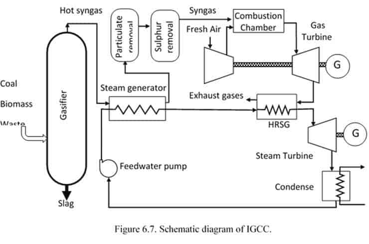 Gas Turbine Power Plant Schematic Diagram