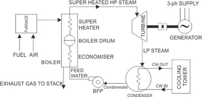 Thermal Power Plants: Components & Working Principle | EE Power School