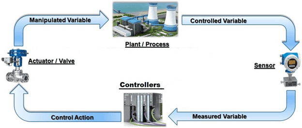 Control System Components