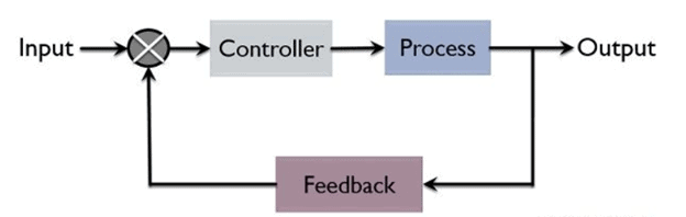 Block Diagram of Closed Loop Control Systems