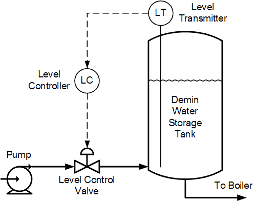 Demineralized Water Level Control System