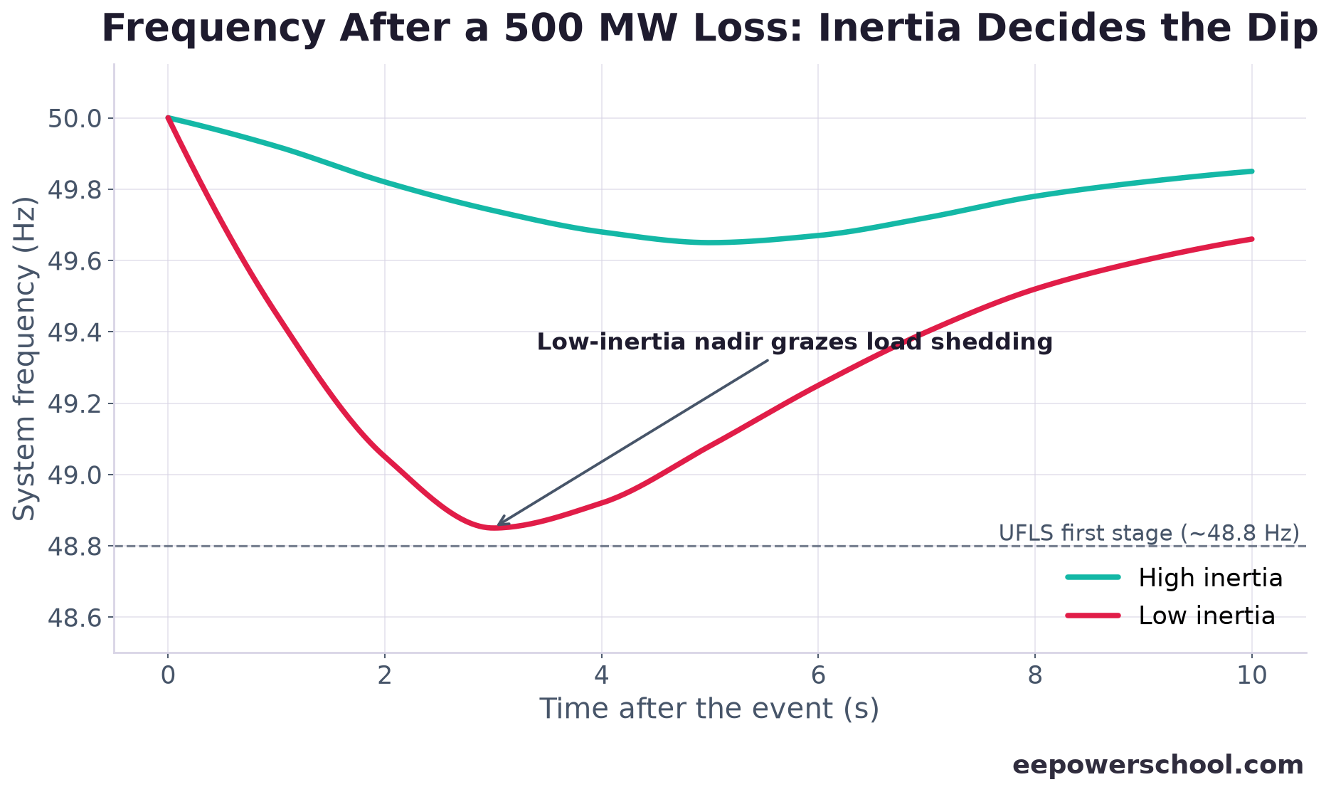 Chart of frequency versus time after a generation loss for high-inertia and low-inertia cases
