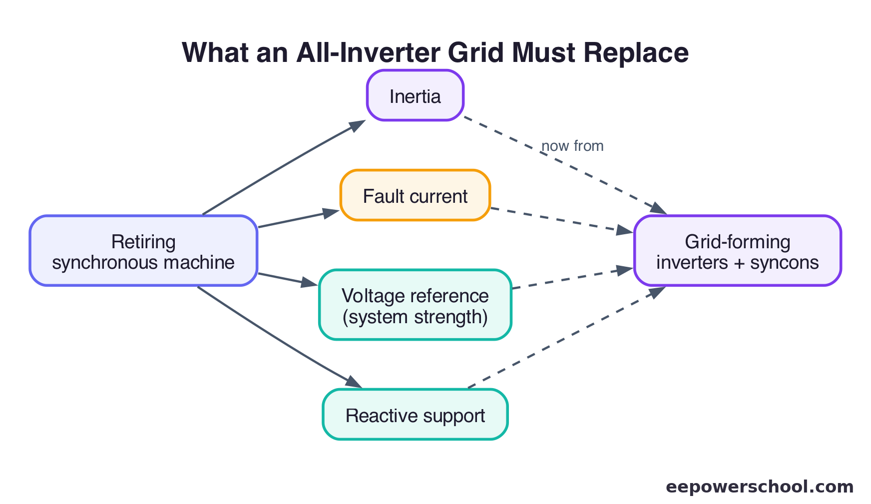 Diagram of the four services a 100% inverter-based resources grid must synthesise that synchronous machines once supplied