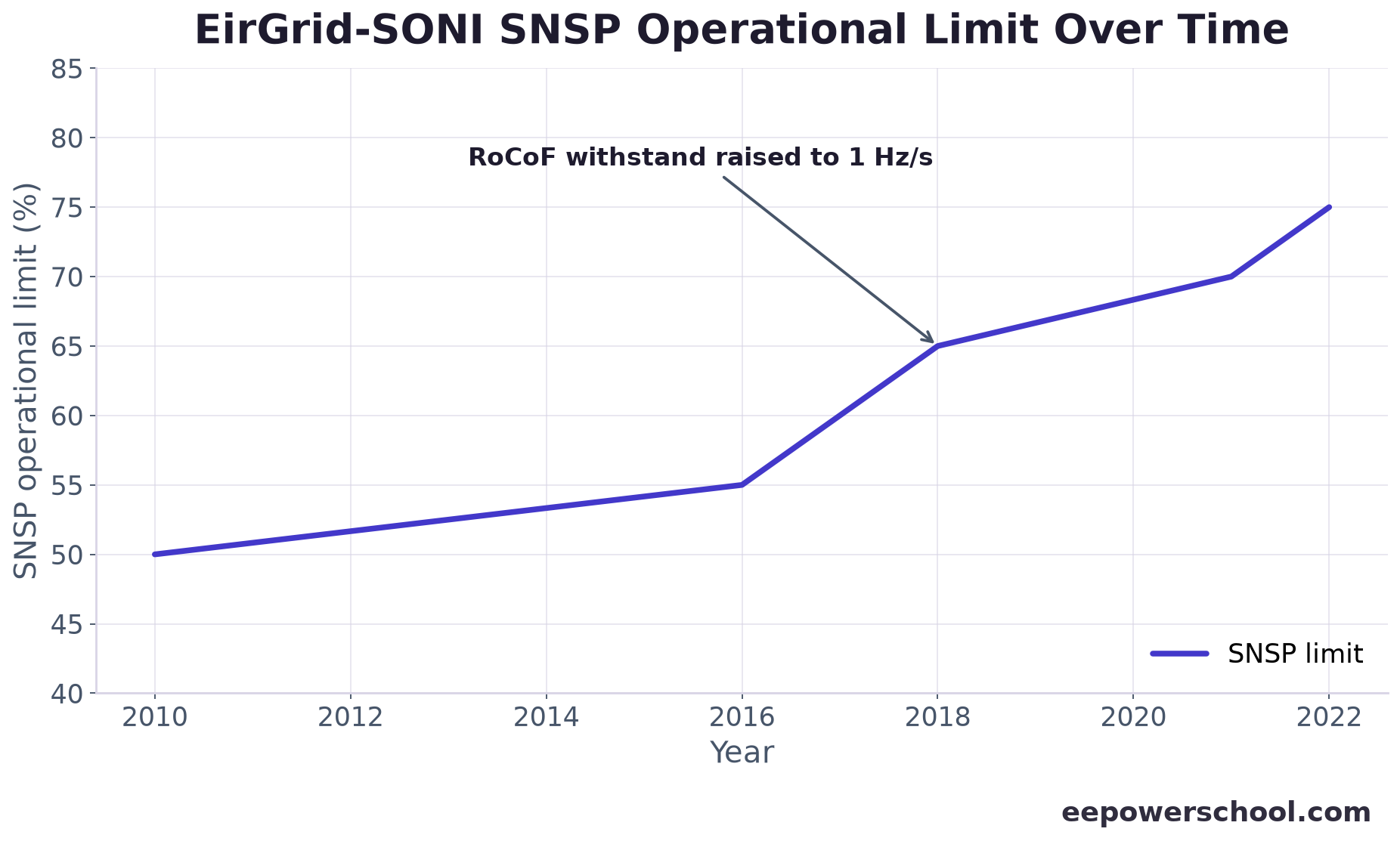 Chart of the EirGrid and SONI system non-synchronous penetration operational limit rising over time