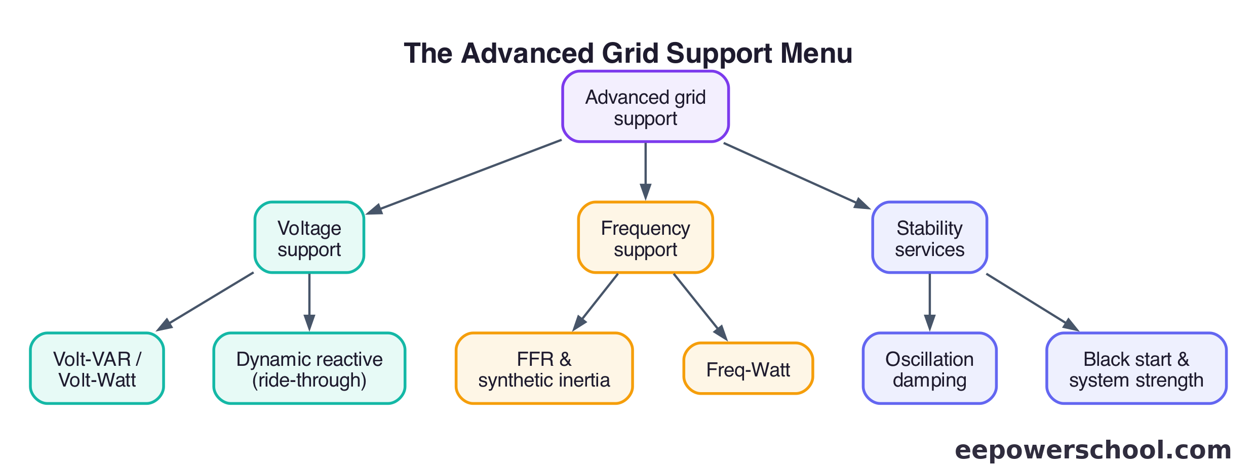 Diagram of the advanced grid support menu grouped into voltage, frequency and stability services