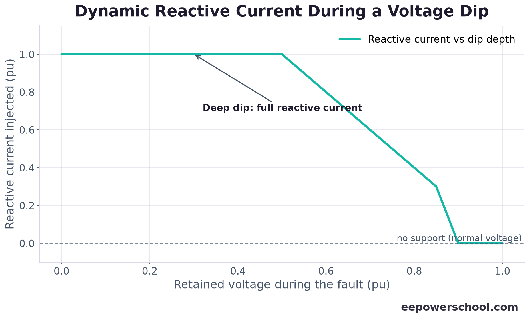 Chart of dynamic reactive current injected by an inverter rising as the retained voltage during a fault falls