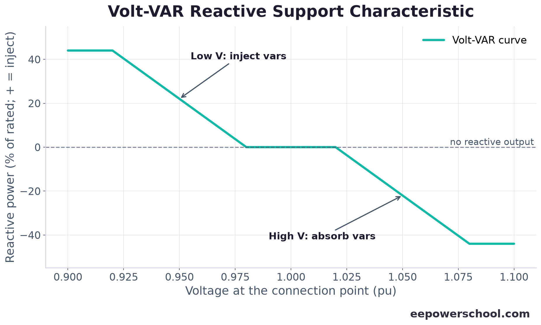 Volt-VAR characteristic showing reactive power injected at low voltage and absorbed at high voltage with a deadband