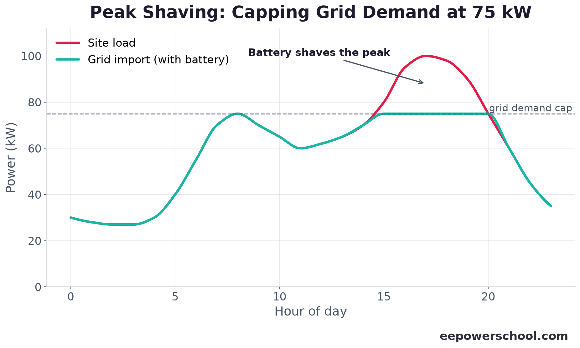 Daily load profile with the evening peak shaved by a battery so grid import stays capped at 75 kW