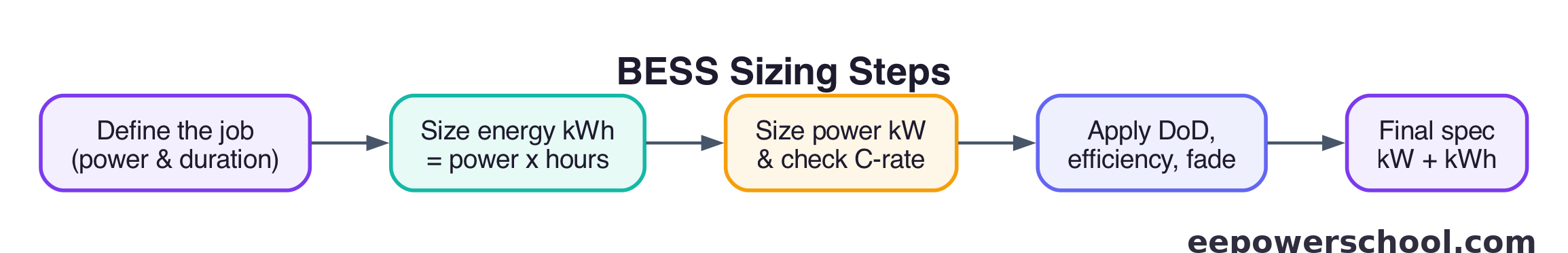 Flow diagram of BESS sizing steps from defining the job to the final kW and kWh specification