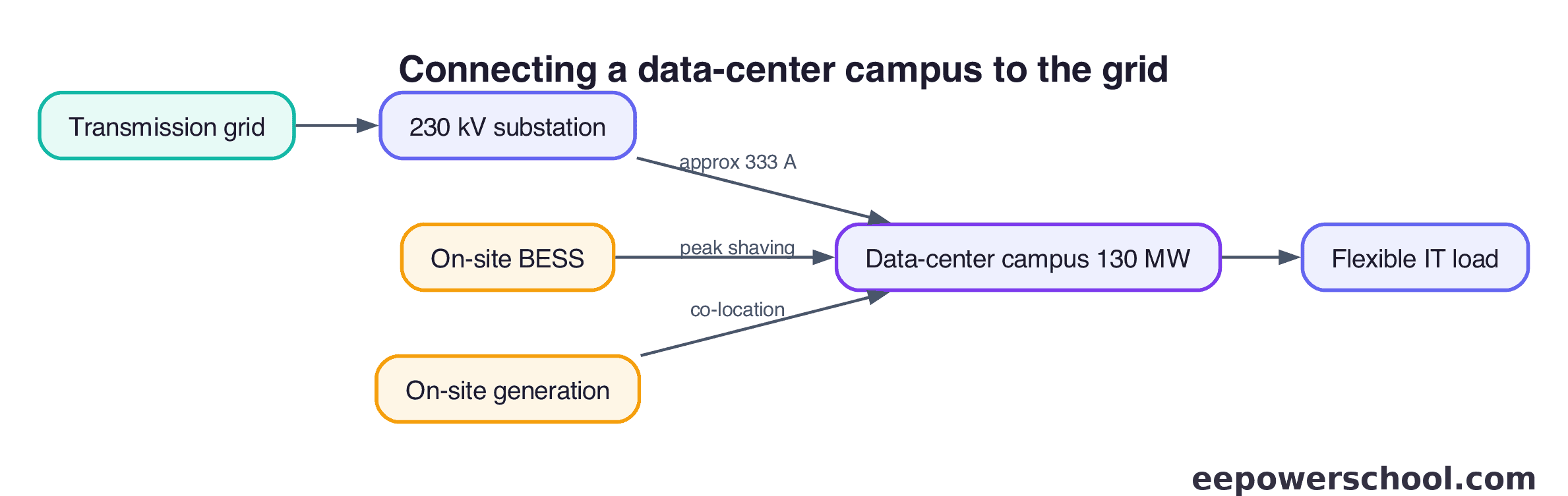 Diagram of a data center campus grid interconnection with on-site BESS and generation