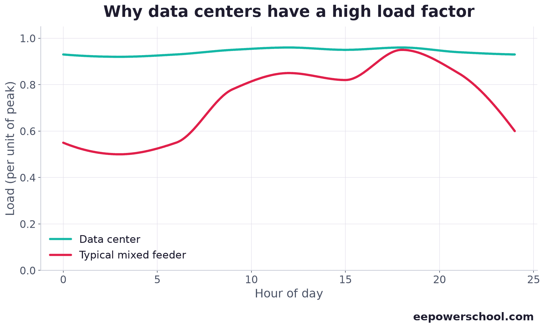 Data center flat load profile versus a typical mixed feeder over a day