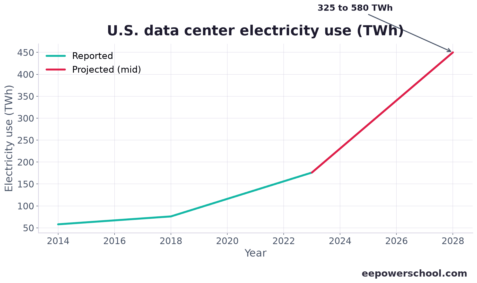 Chart of US data center electricity use growing from 2014 to 2028
