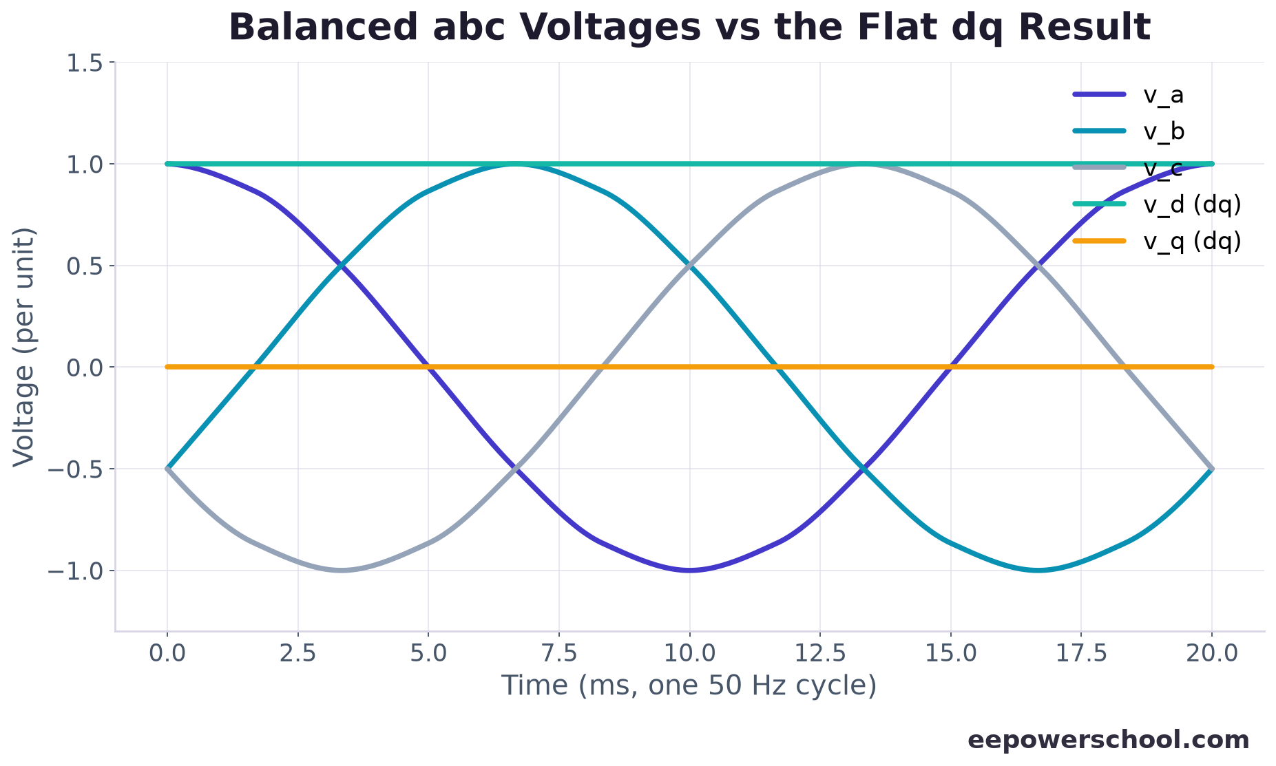 Chart of three-phase voltages over a cycle with the resulting dq transformation output flat at d equals 1 and q equals 0