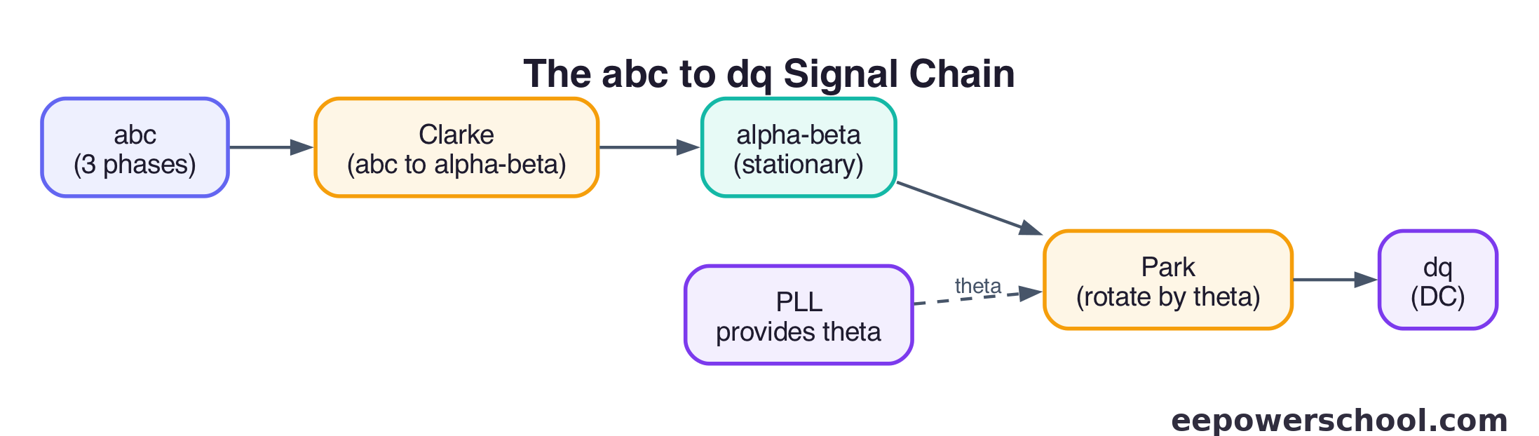 Diagram of the abc to alpha-beta to dq transformation chain with the grid angle from the PLL