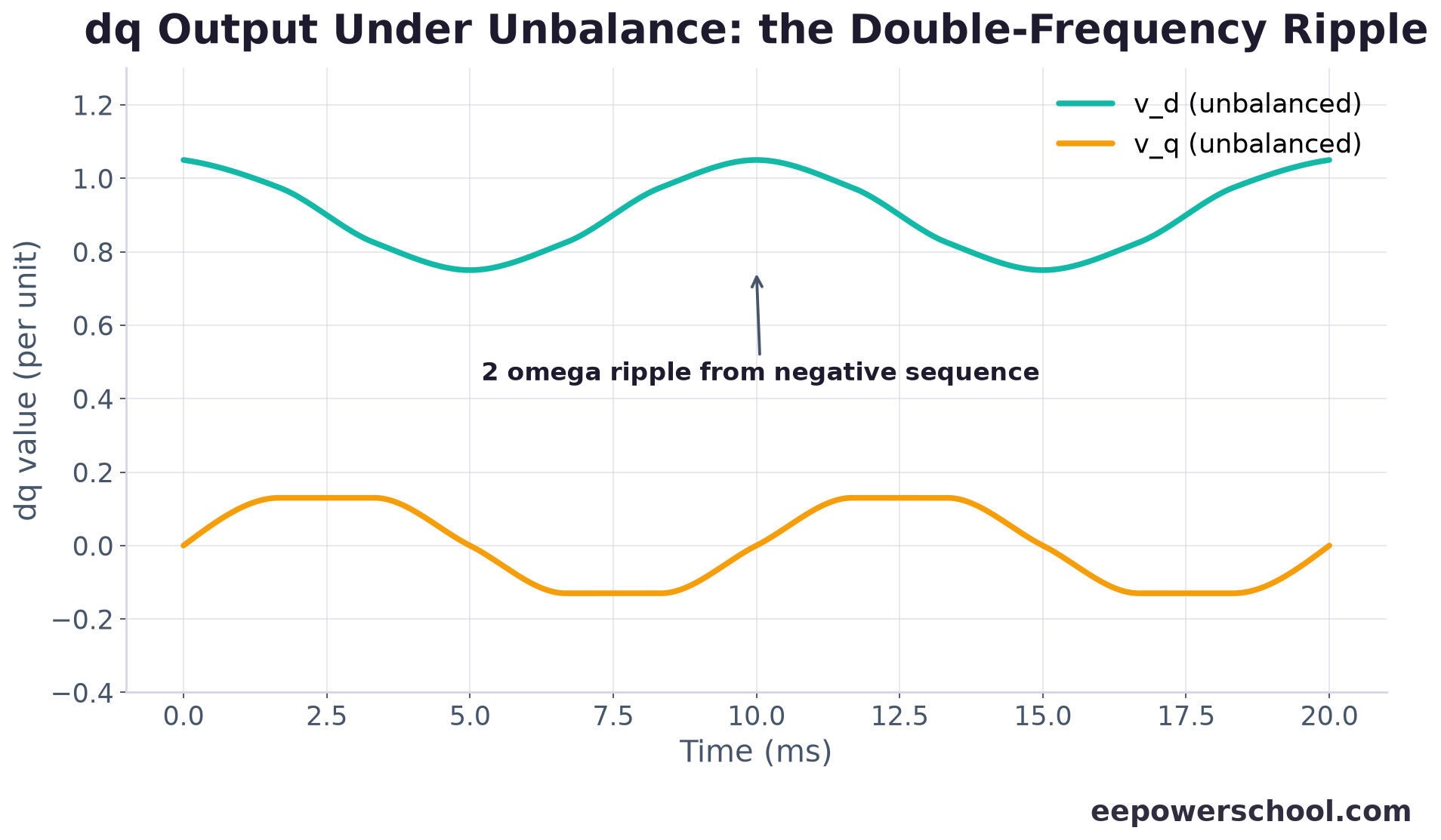 Chart showing the dq transformation output developing a double-frequency ripple under voltage unbalance
