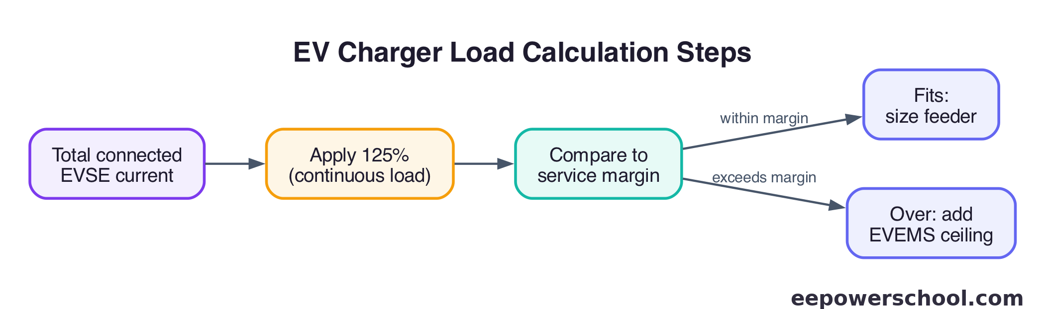 Flow diagram of the EV charger load calculation steps from connected load to EVEMS decision