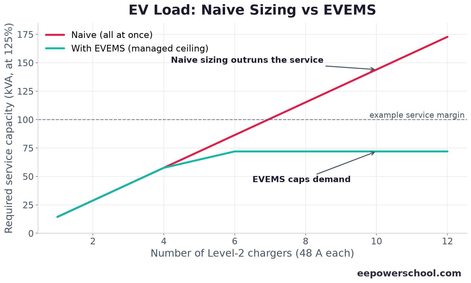 Chart of required service capacity versus number of EV chargers, naive sizing rising linearly versus EVEMS capping it