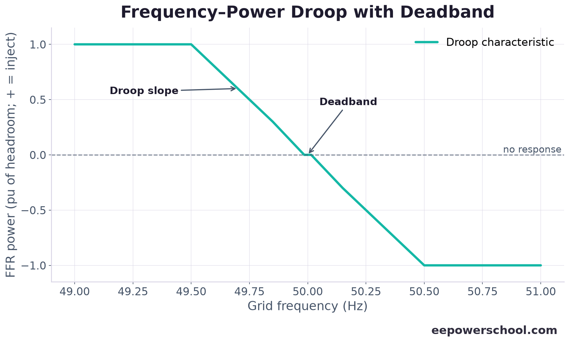 Frequency-power droop characteristic with a deadband, the control curve that shapes an FFR response