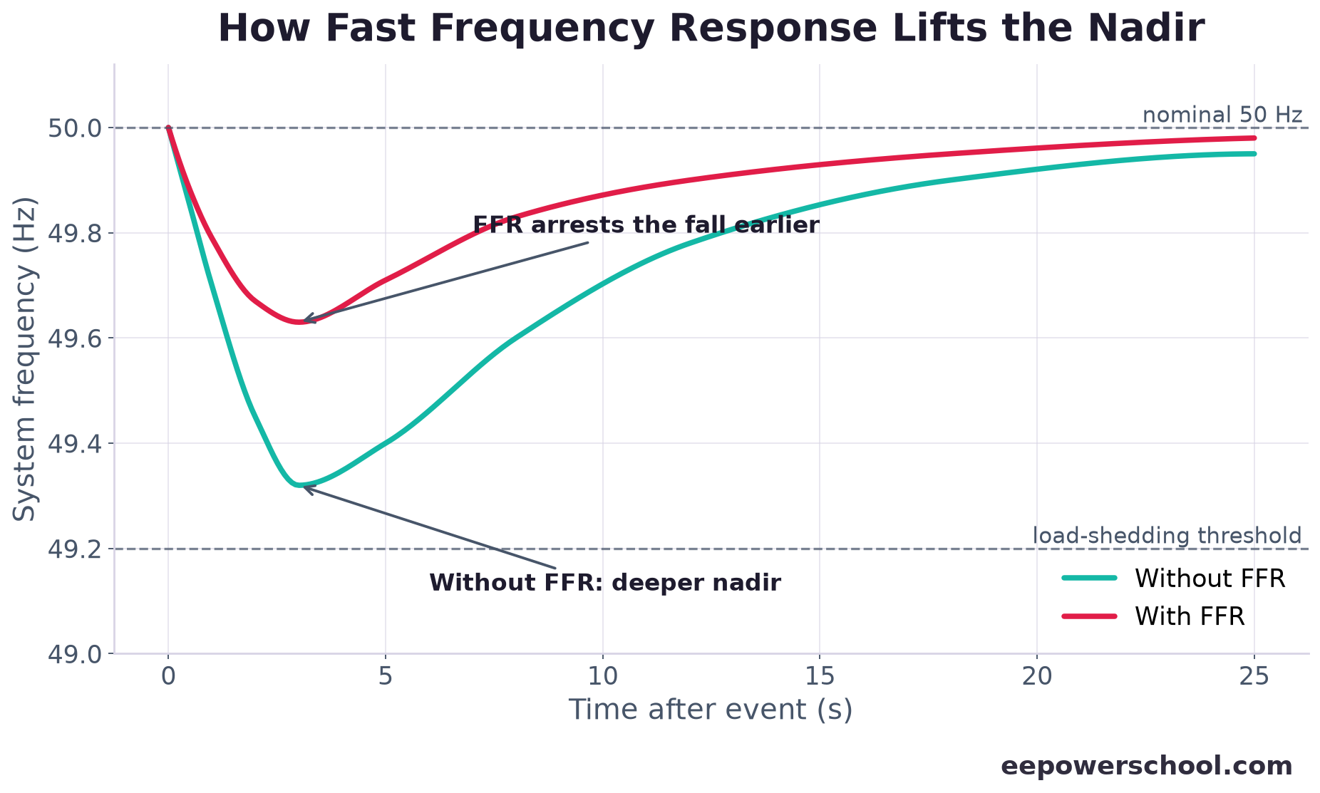 Line chart comparing grid frequency after a trip with and without fast frequency response, showing a higher nadir with FFR