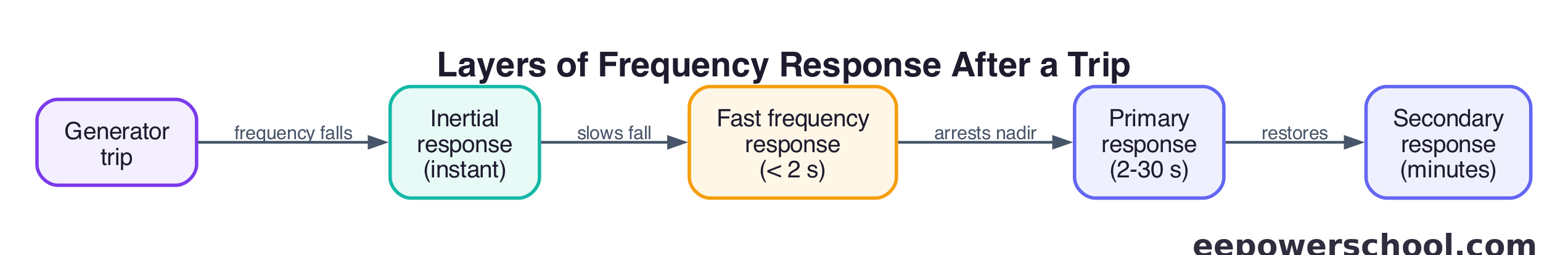 Diagram of the layers of frequency response after a generator trip: inertial, fast frequency response, primary and secondary
