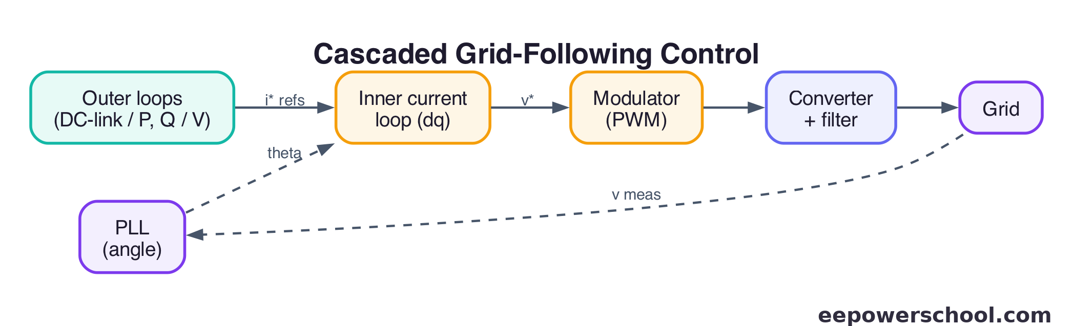 Diagram of the cascaded grid-following inverter control architecture from PLL through current loop to outer loops