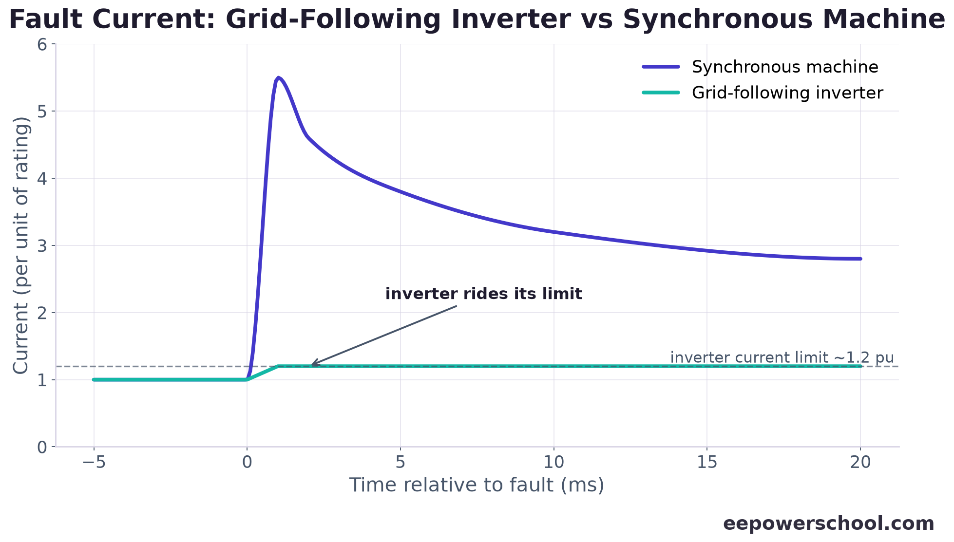 Chart comparing grid-following inverter fault current clamped near 1.2 pu with a synchronous machine contribution