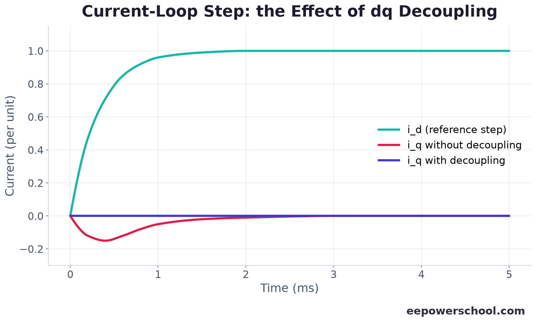 Chart of a d-axis current step showing q-axis disturbance with and without dq decoupling