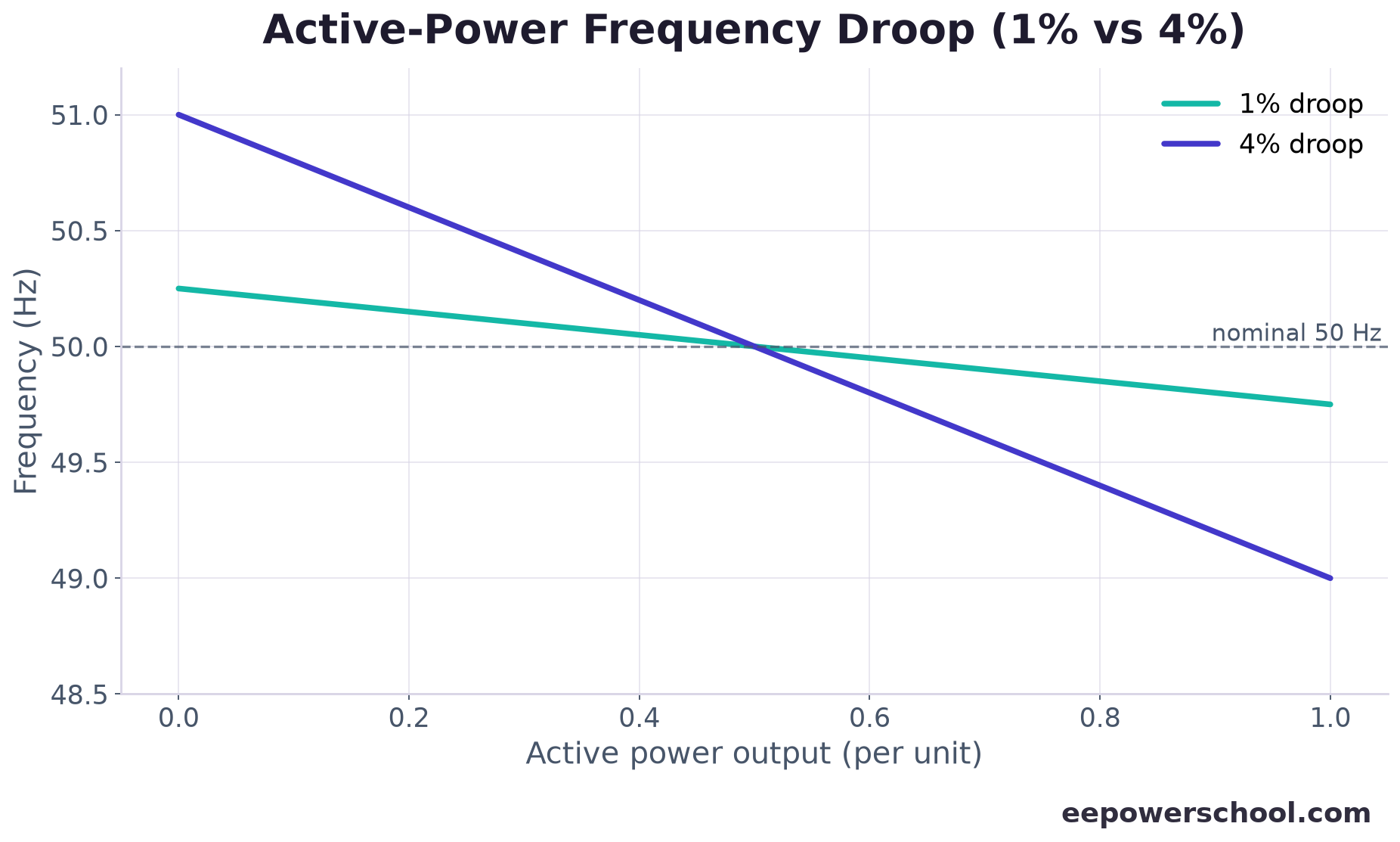 Chart of active-power frequency droop characteristics for a stiff and a soft droop setting