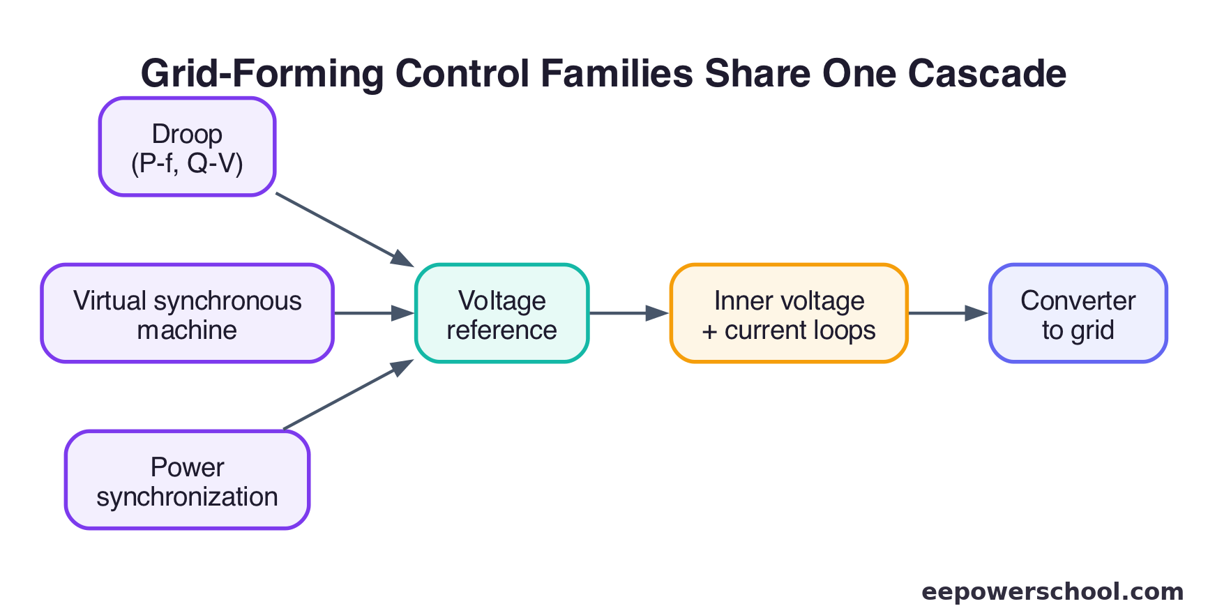 Diagram of the three grid-forming control families sharing one inner voltage and current cascade