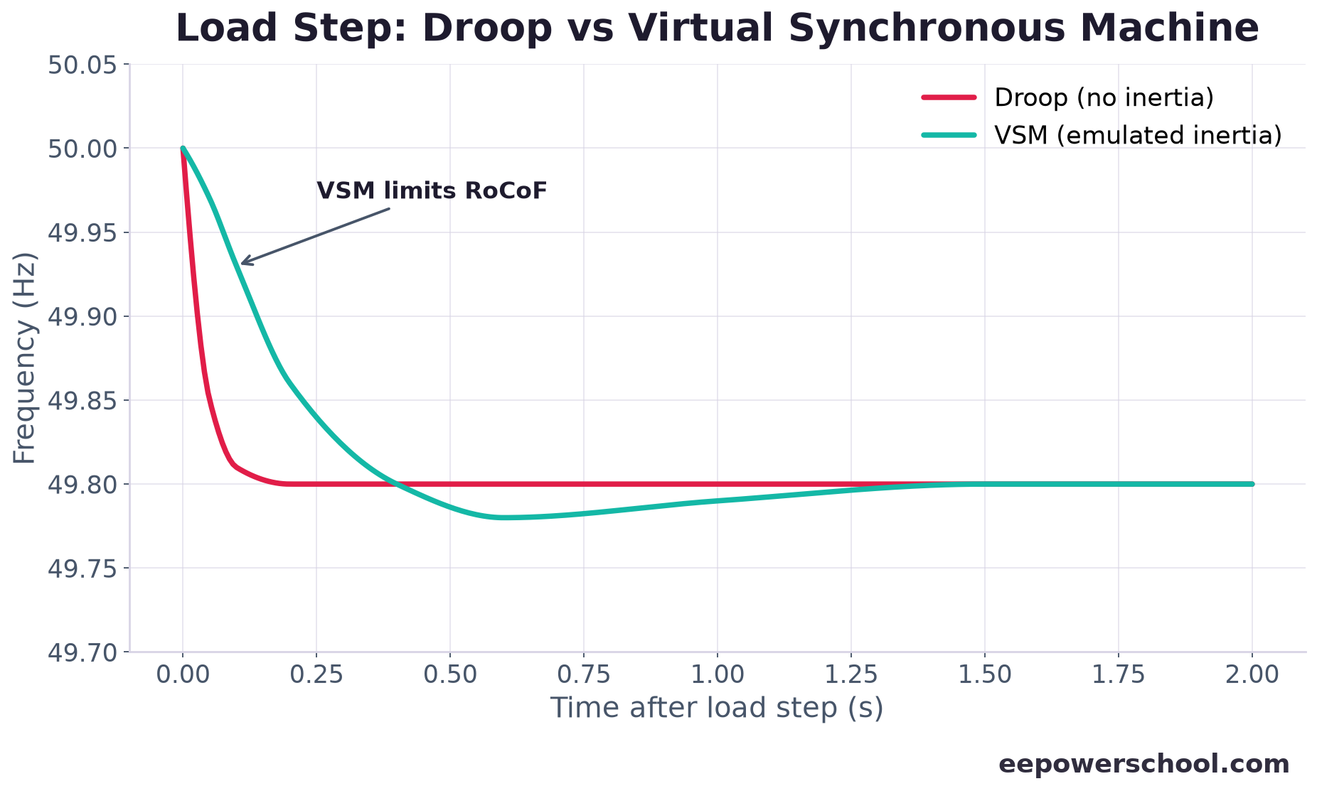 Chart of frequency after a load step comparing droop without inertia and a virtual synchronous machine