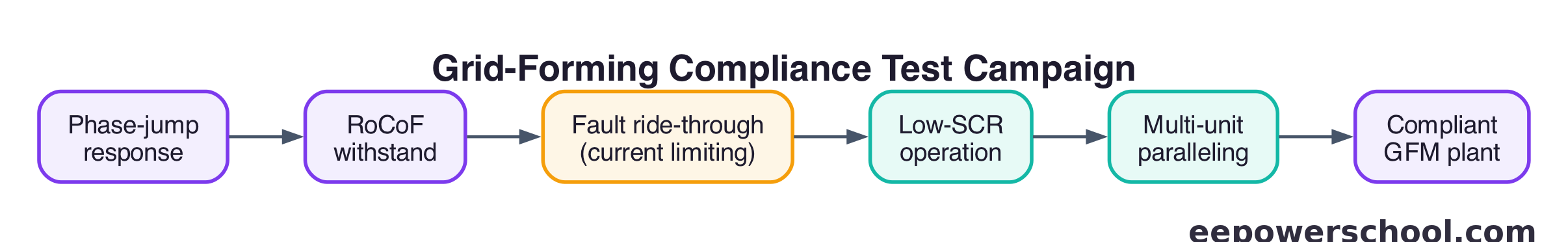 Diagram of the grid-forming inverter compliance test campaign sequence