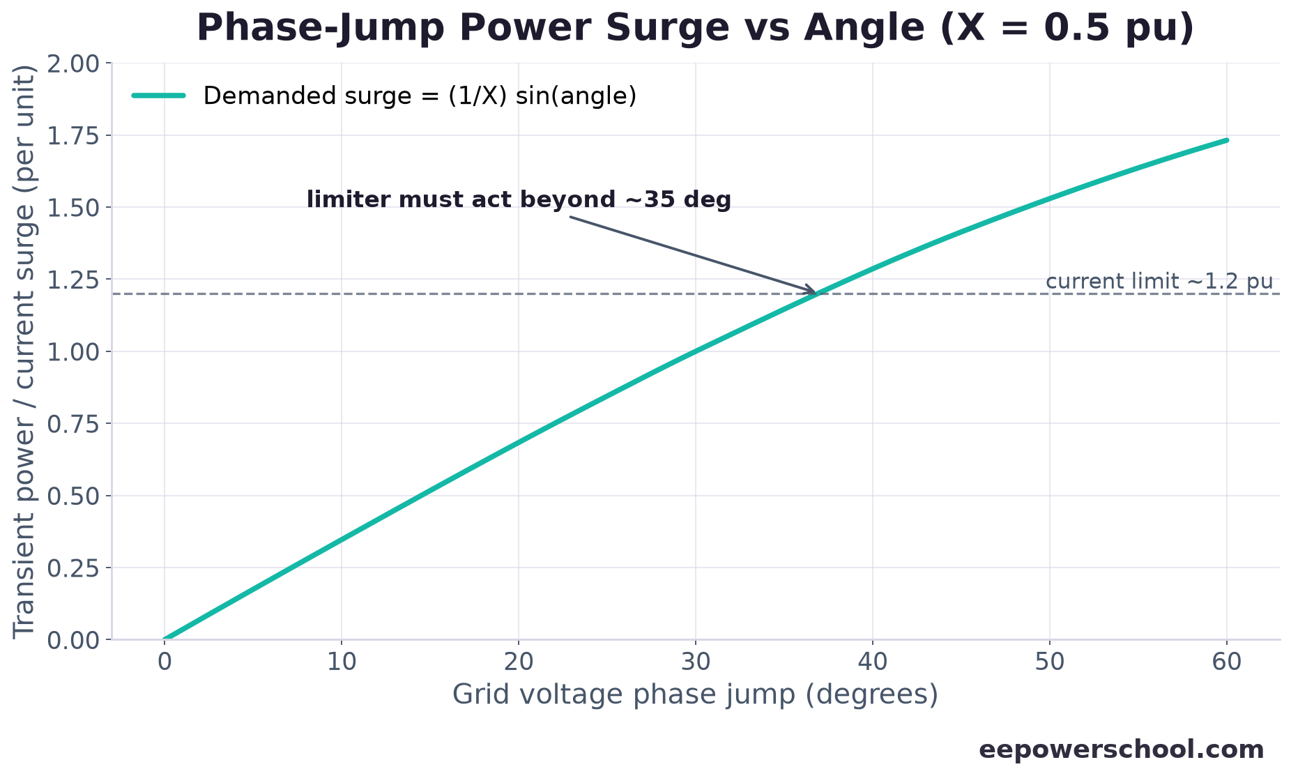 Chart of grid-forming power surge versus phase-jump angle compared with the inverter current limit