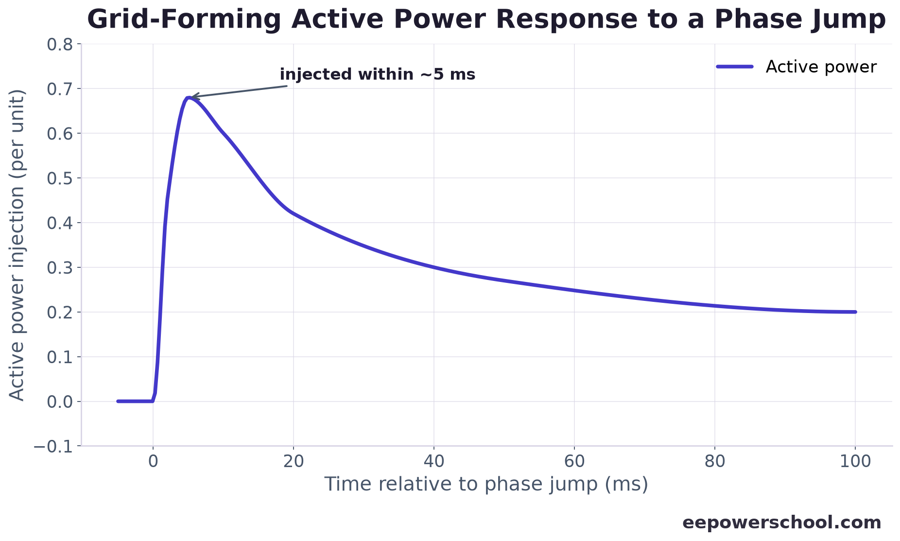 Chart of grid-forming inverter active power response over time after a phase jump, injecting within a few milliseconds
