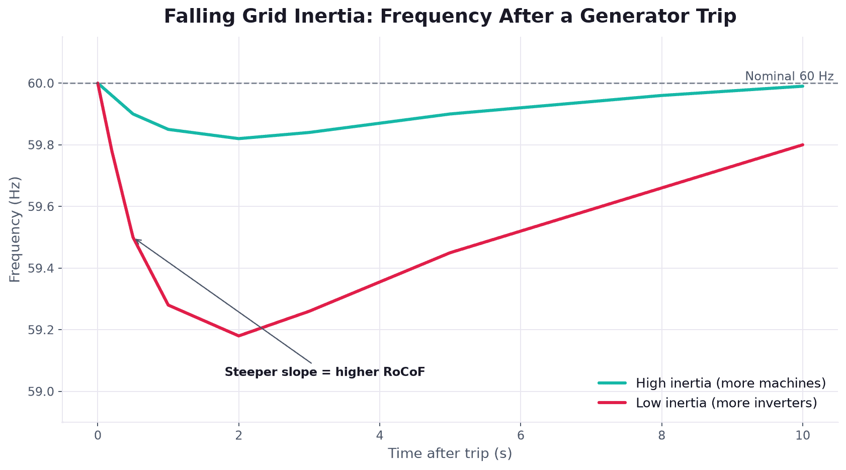 Line chart of grid frequency after a trip showing a steeper drop with low inertia