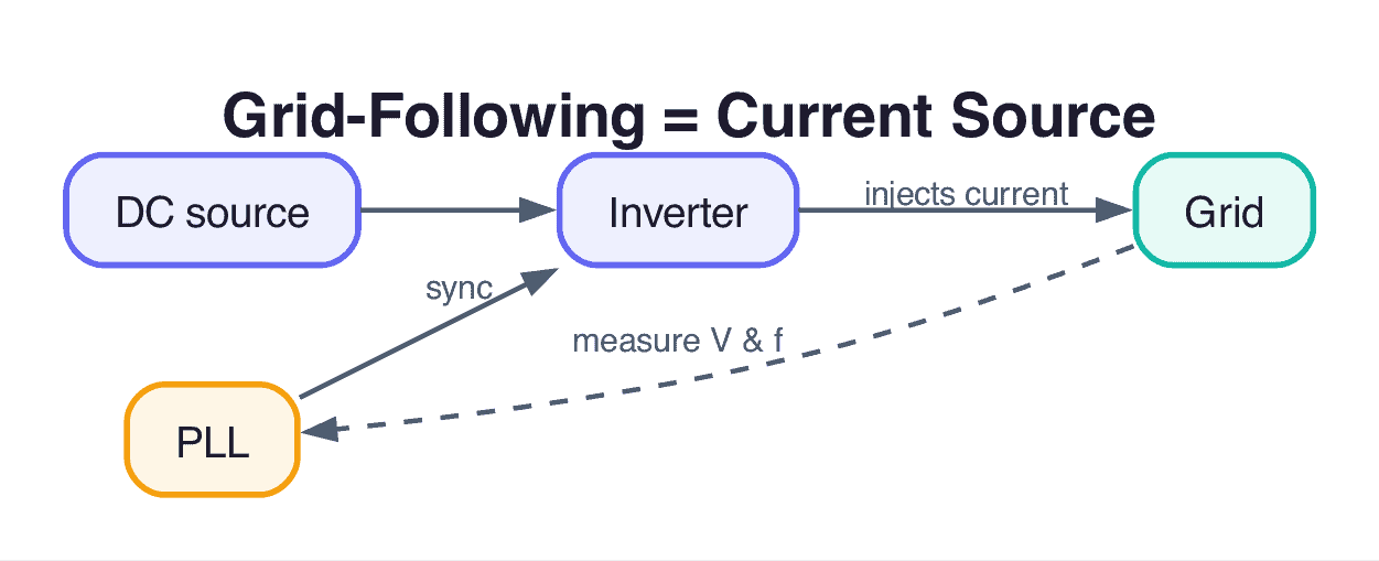 Block diagram of a grid-following inverter using a PLL to inject current in sync with the grid